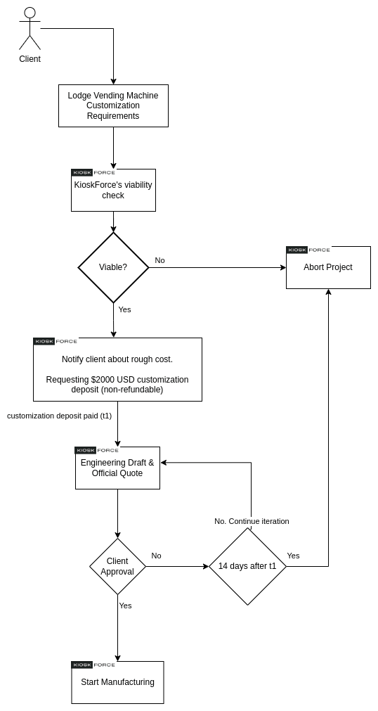 Customization Process